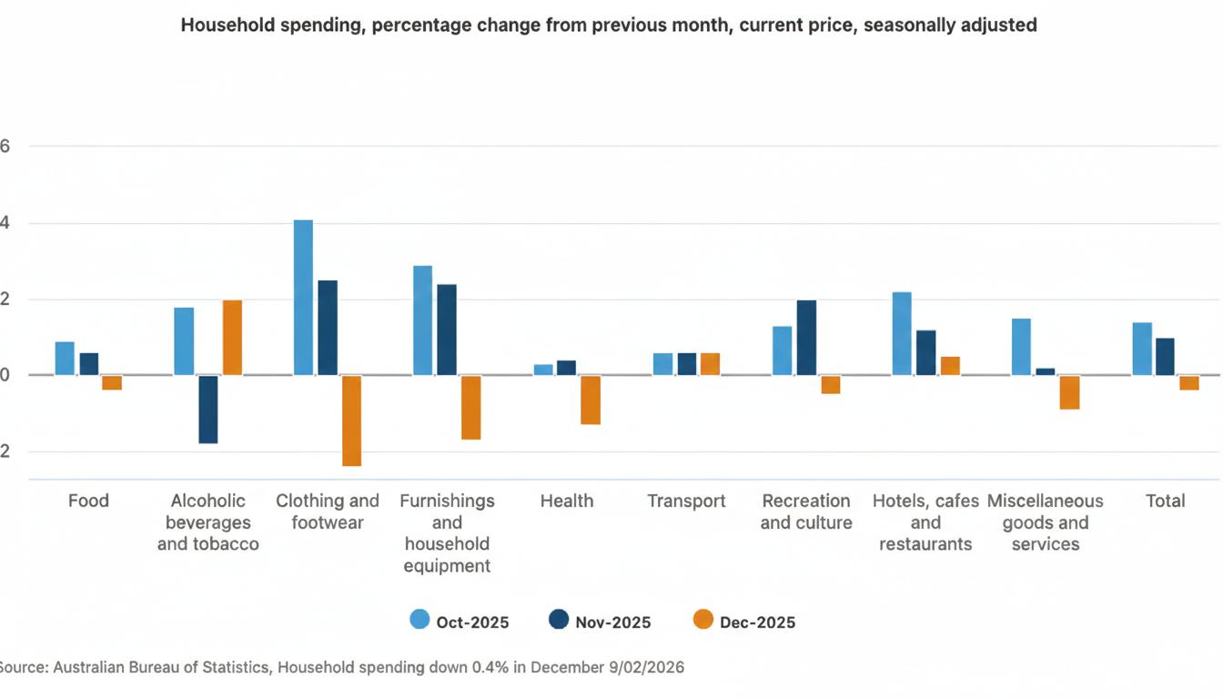 household spending Dec 2025